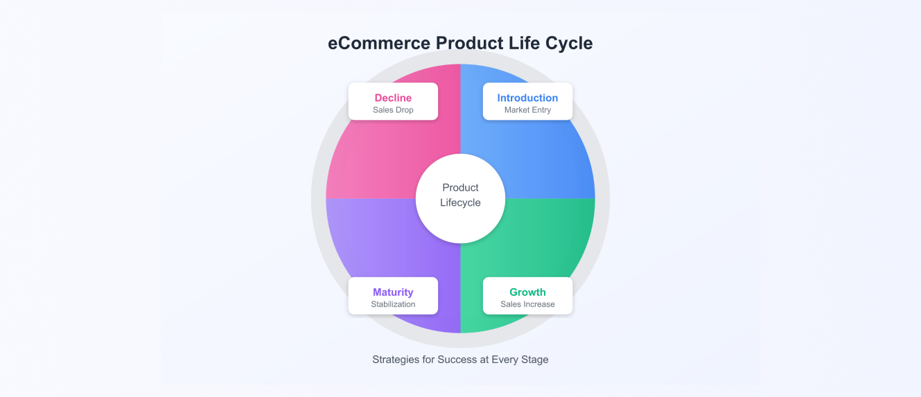 Mastering the eCommerce Product Life Cycle: Strategies for Every Stage