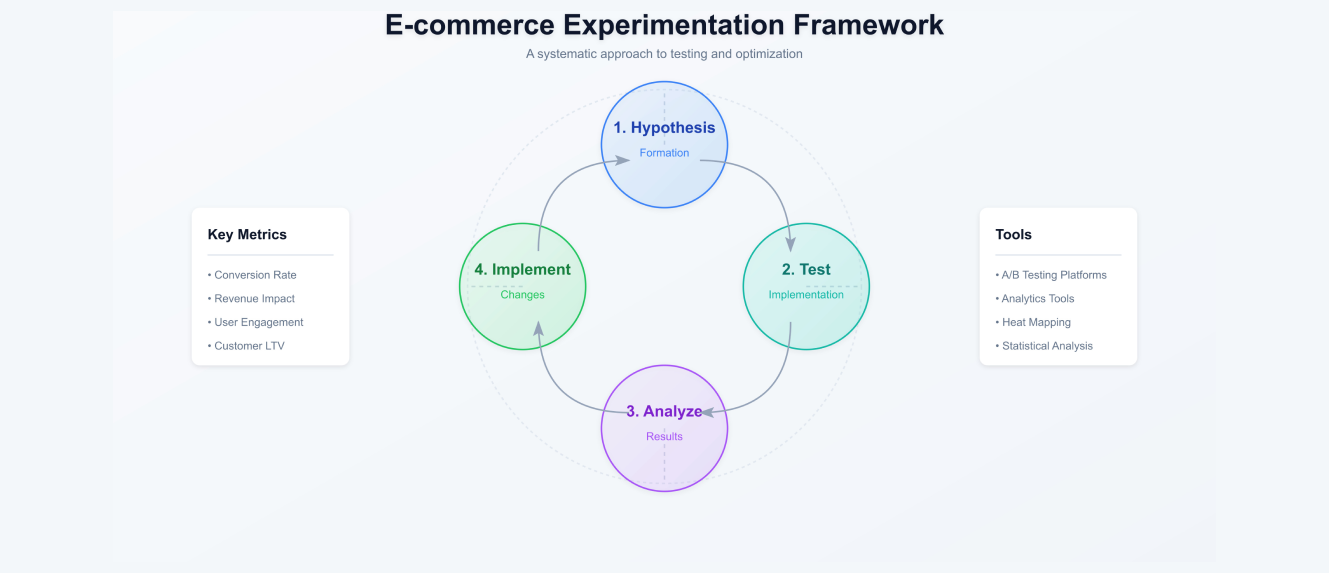 Experimentation Frameworks for E-commerce: A Comprehensive Guide Experimentation Frameworks for E-commerce: A Comprehensive Guide